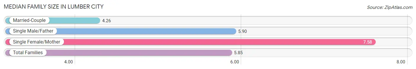 Median Family Size in Lumber City