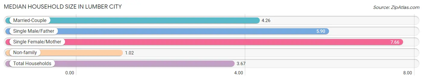 Median Household Size in Lumber City