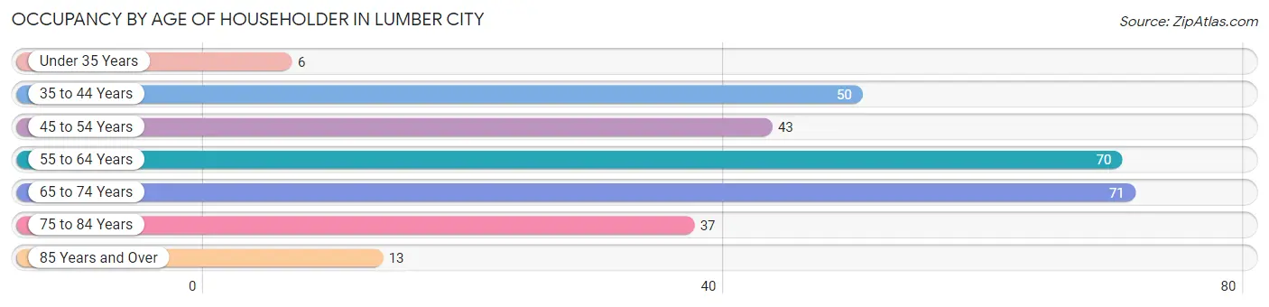 Occupancy by Age of Householder in Lumber City