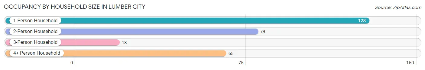 Occupancy by Household Size in Lumber City