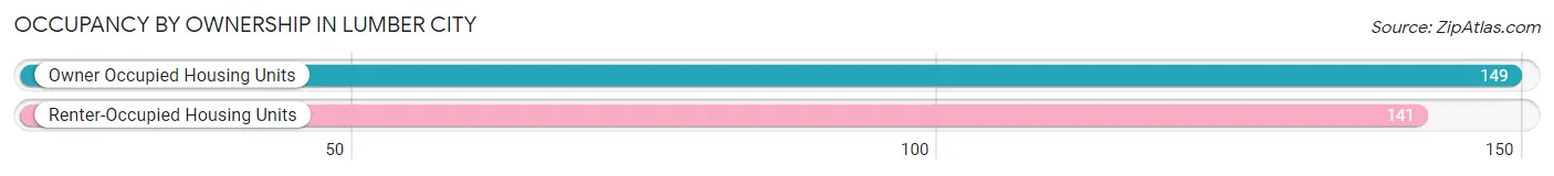 Occupancy by Ownership in Lumber City