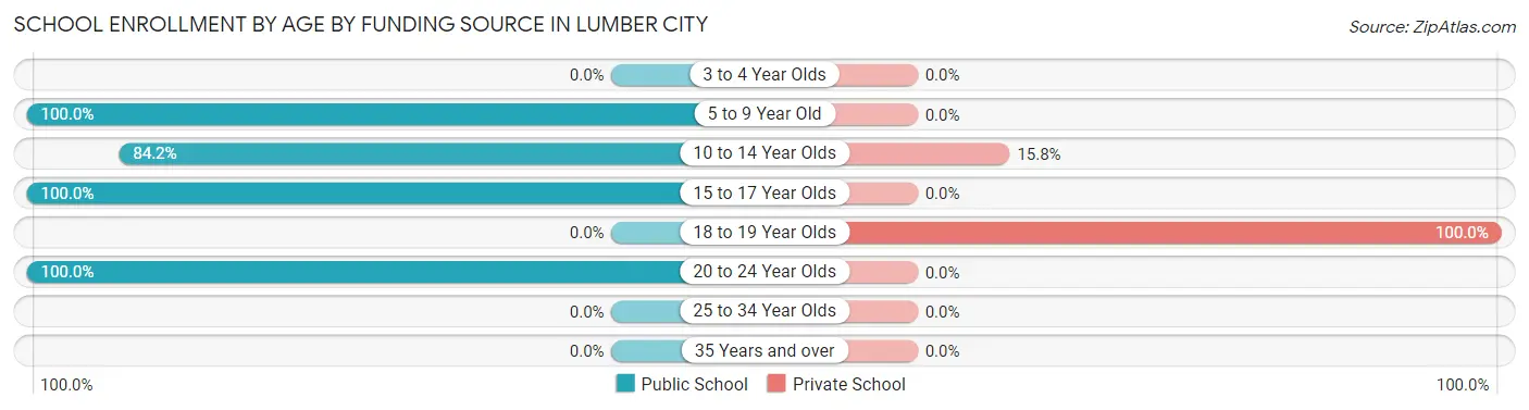 School Enrollment by Age by Funding Source in Lumber City