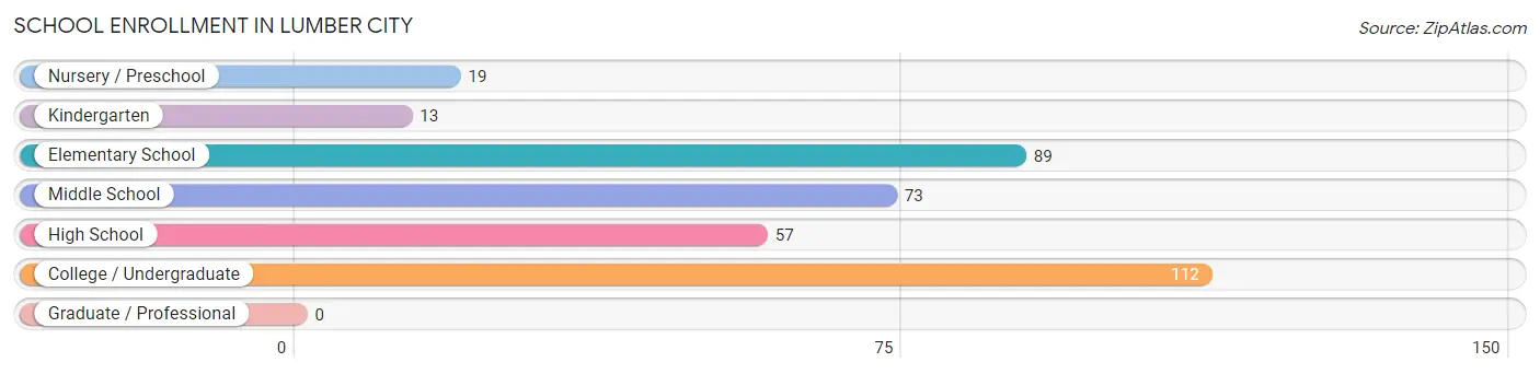 School Enrollment in Lumber City