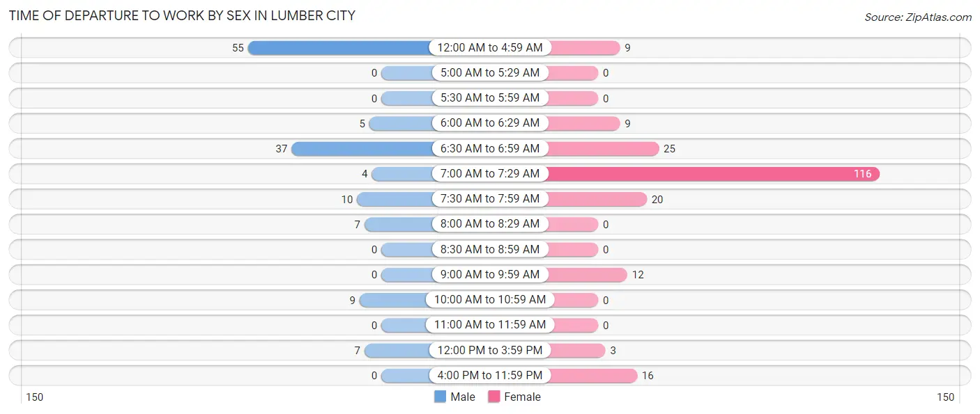 Time of Departure to Work by Sex in Lumber City