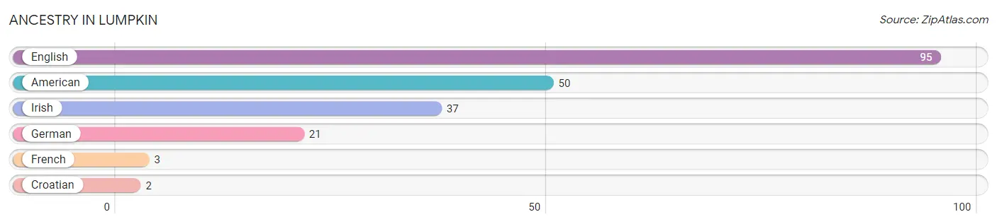 Ancestry in Lumpkin