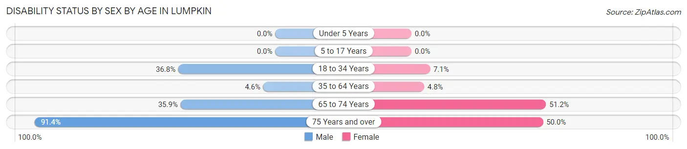 Disability Status by Sex by Age in Lumpkin