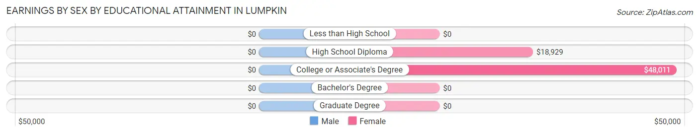 Earnings by Sex by Educational Attainment in Lumpkin