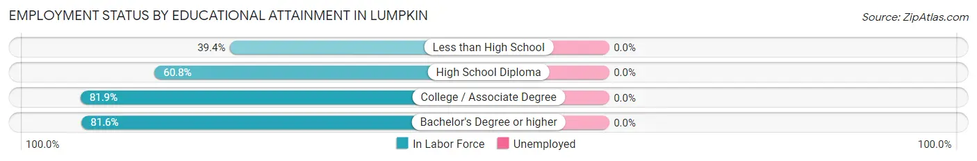 Employment Status by Educational Attainment in Lumpkin