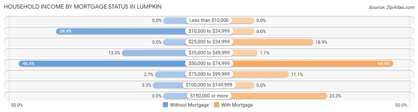 Household Income by Mortgage Status in Lumpkin