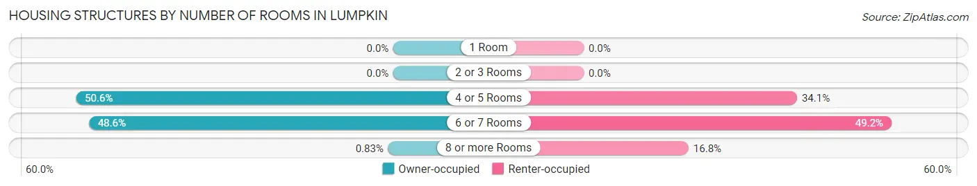 Housing Structures by Number of Rooms in Lumpkin