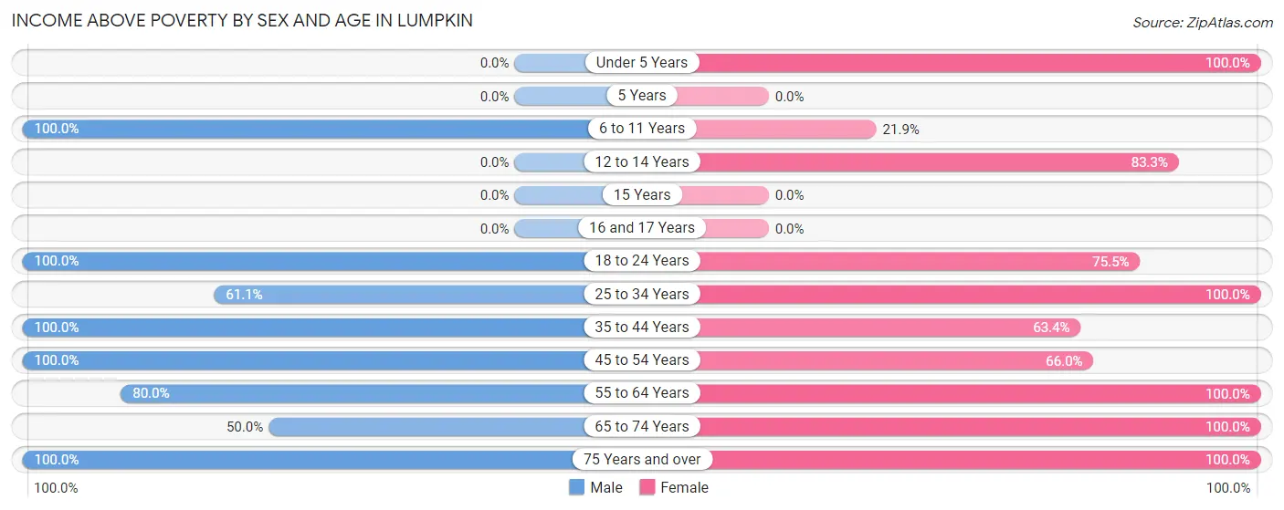 Income Above Poverty by Sex and Age in Lumpkin