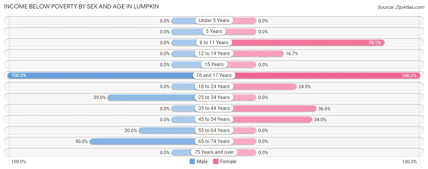 Income Below Poverty by Sex and Age in Lumpkin