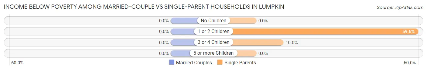 Income Below Poverty Among Married-Couple vs Single-Parent Households in Lumpkin