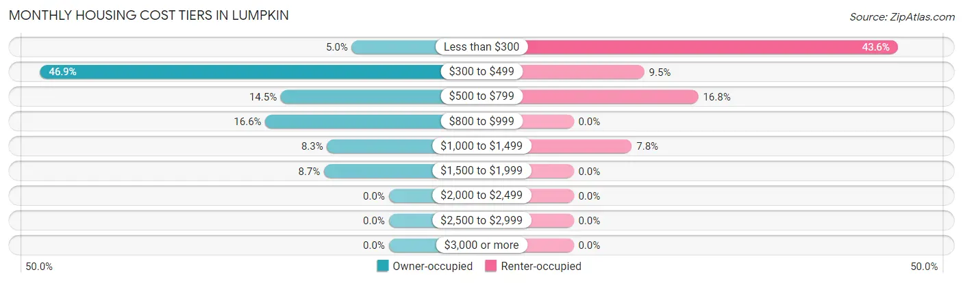 Monthly Housing Cost Tiers in Lumpkin