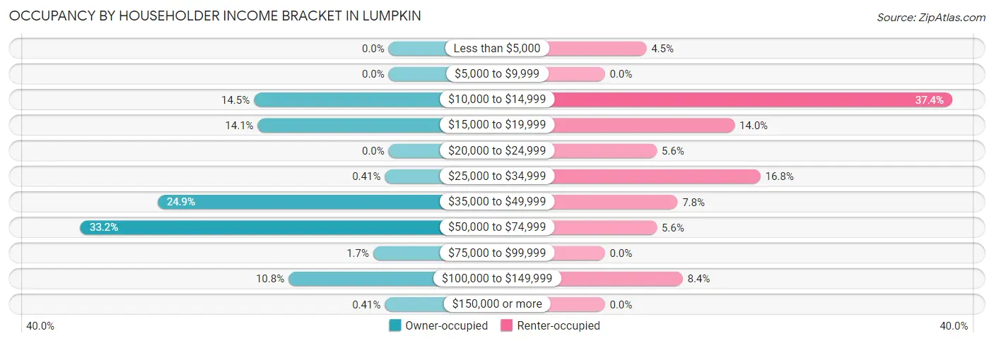 Occupancy by Householder Income Bracket in Lumpkin
