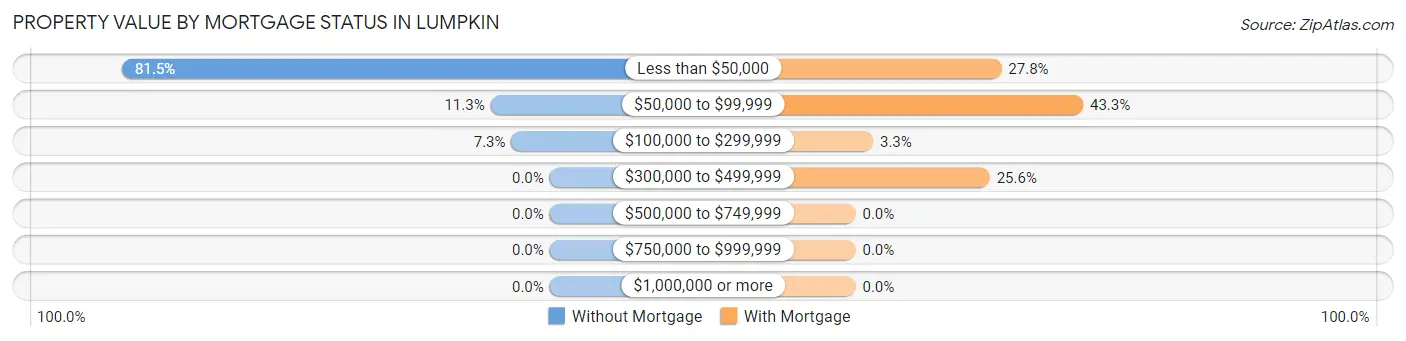 Property Value by Mortgage Status in Lumpkin