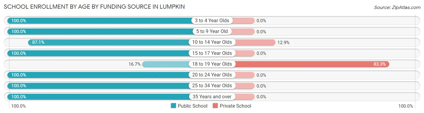 School Enrollment by Age by Funding Source in Lumpkin