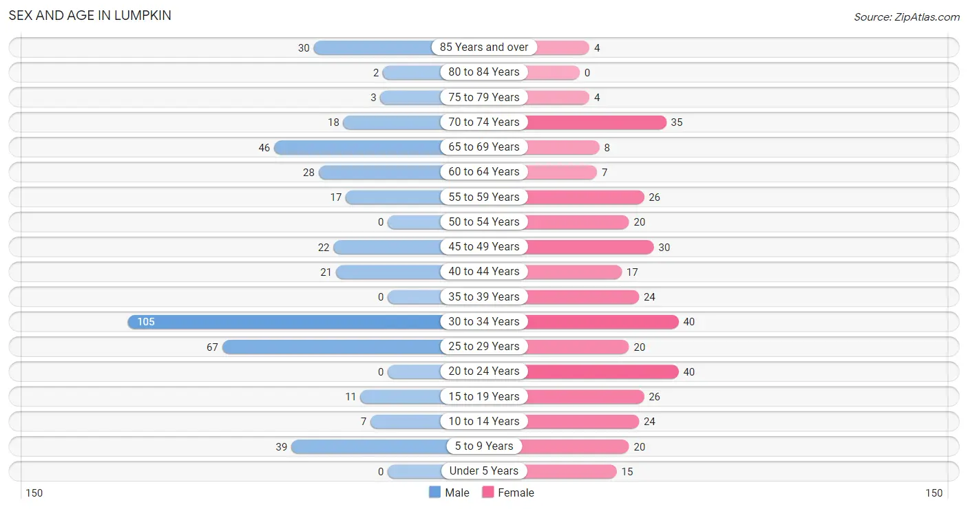 Sex and Age in Lumpkin