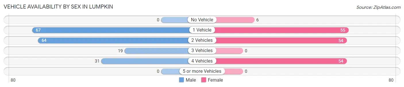 Vehicle Availability by Sex in Lumpkin