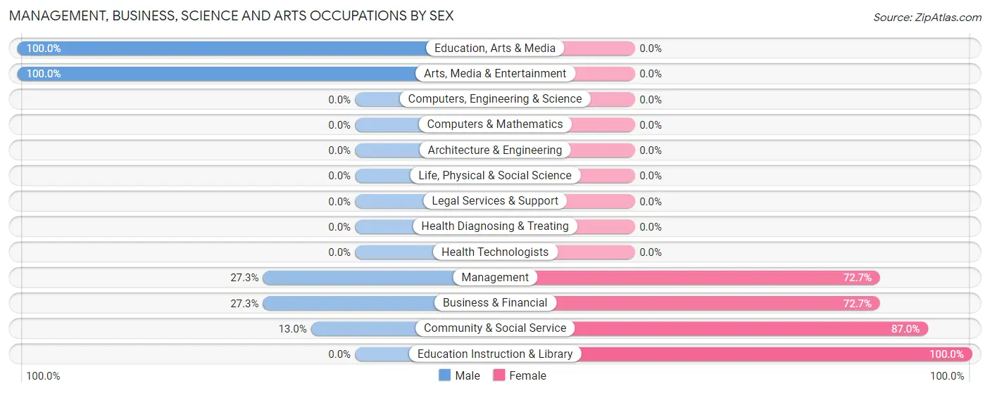 Management, Business, Science and Arts Occupations by Sex in Luthersville