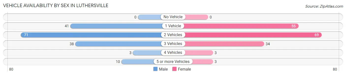Vehicle Availability by Sex in Luthersville