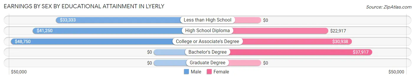 Earnings by Sex by Educational Attainment in Lyerly