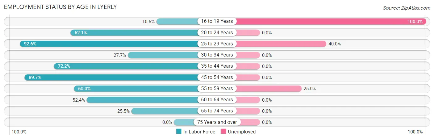 Employment Status by Age in Lyerly