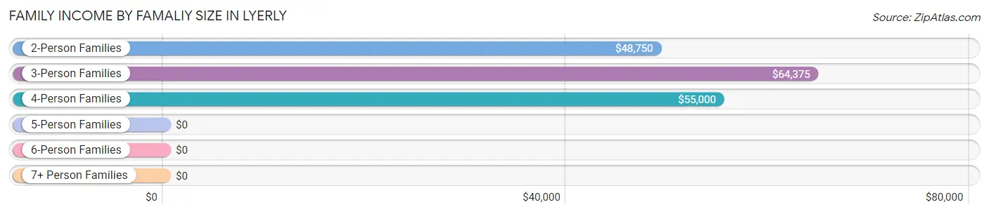 Family Income by Famaliy Size in Lyerly