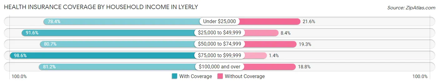 Health Insurance Coverage by Household Income in Lyerly