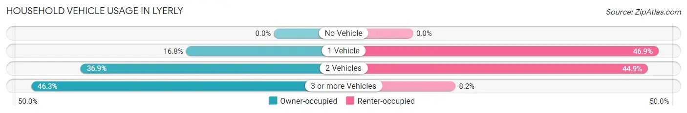 Household Vehicle Usage in Lyerly