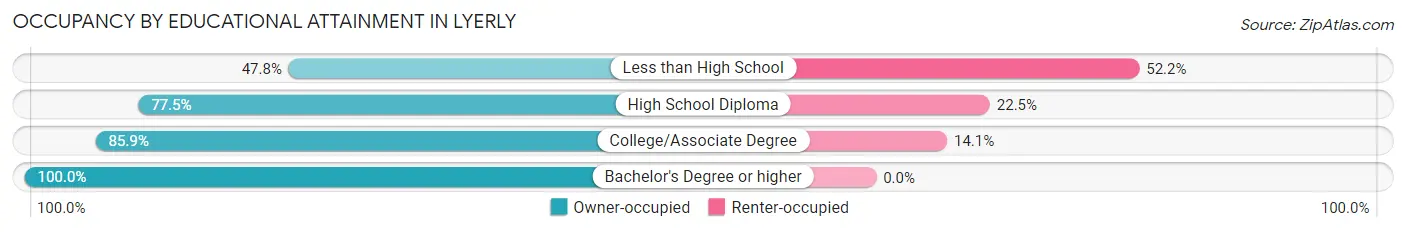 Occupancy by Educational Attainment in Lyerly