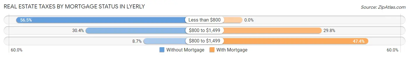 Real Estate Taxes by Mortgage Status in Lyerly