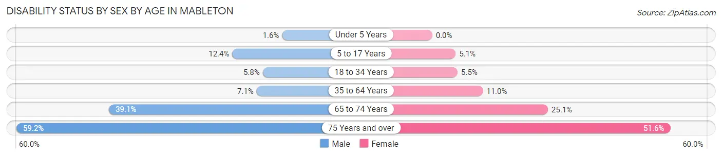 Disability Status by Sex by Age in Mableton