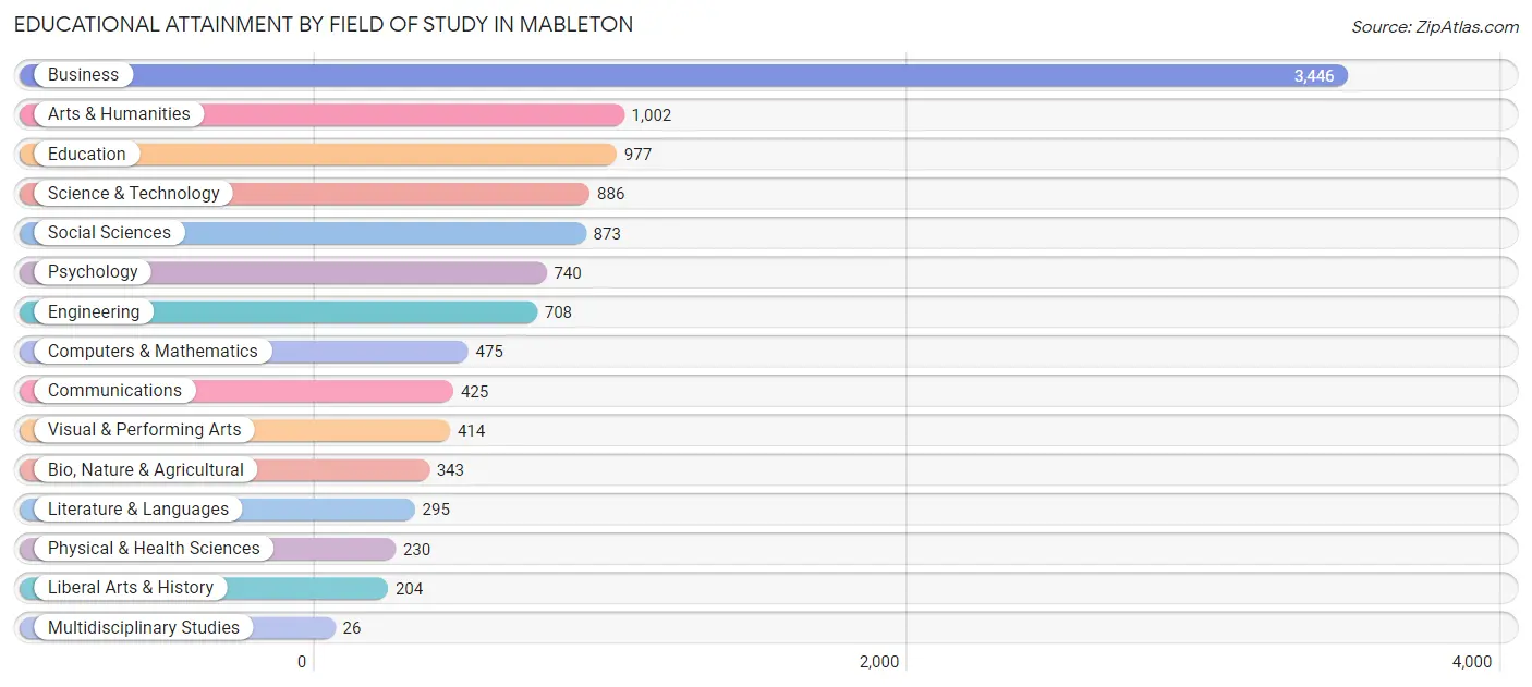 Educational Attainment by Field of Study in Mableton