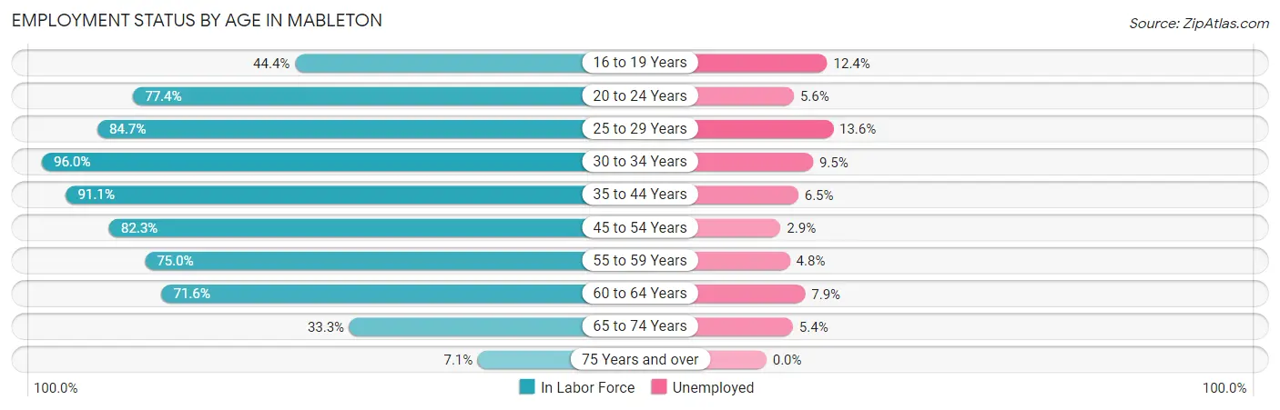 Employment Status by Age in Mableton