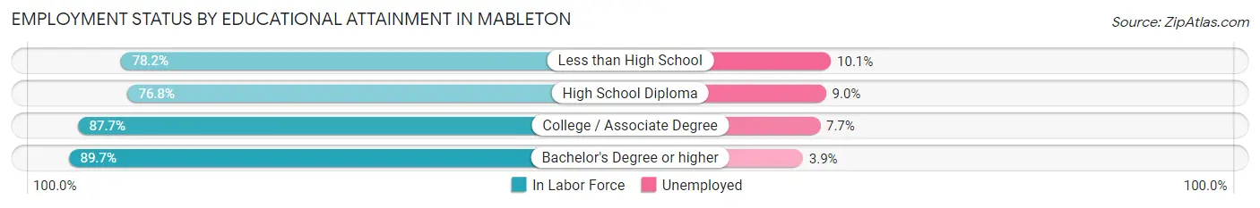 Employment Status by Educational Attainment in Mableton