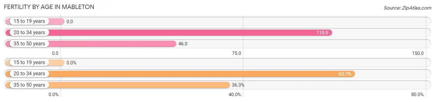 Female Fertility by Age in Mableton