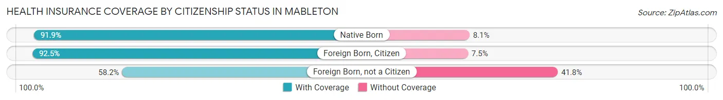 Health Insurance Coverage by Citizenship Status in Mableton