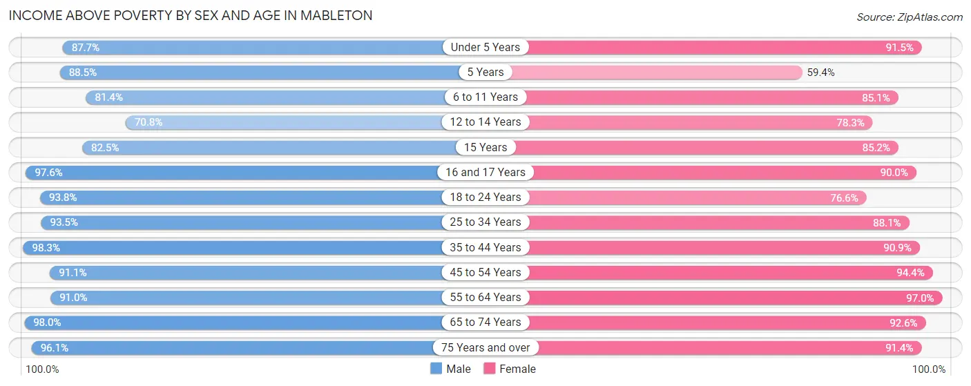 Income Above Poverty by Sex and Age in Mableton