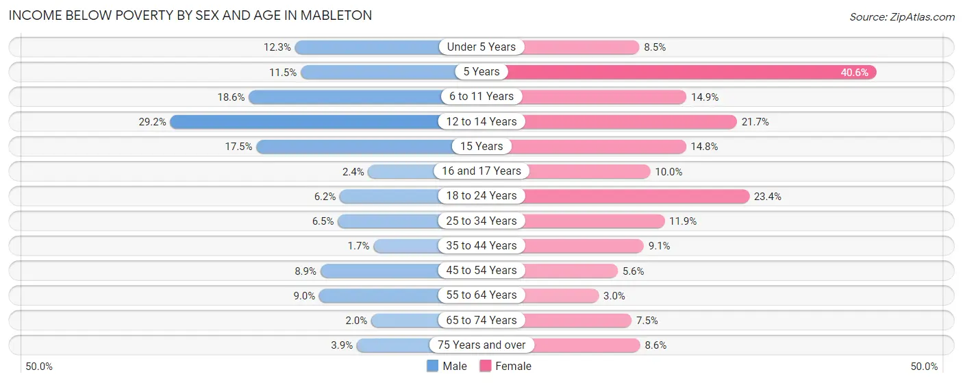 Income Below Poverty by Sex and Age in Mableton