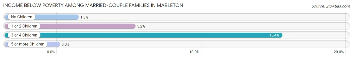 Income Below Poverty Among Married-Couple Families in Mableton