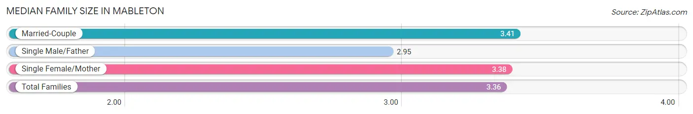 Median Family Size in Mableton