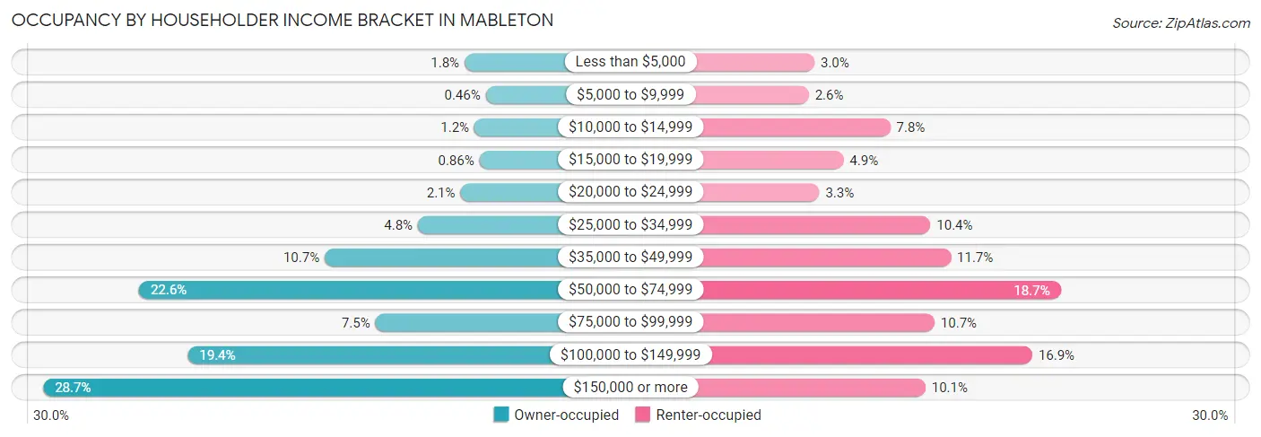 Occupancy by Householder Income Bracket in Mableton