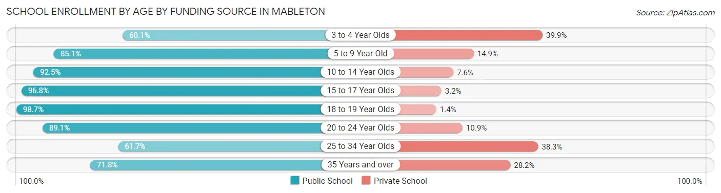 School Enrollment by Age by Funding Source in Mableton