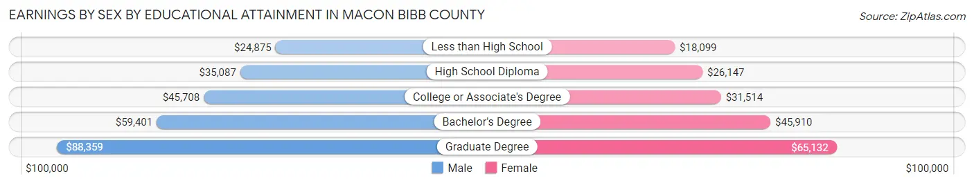 Earnings by Sex by Educational Attainment in Macon Bibb County