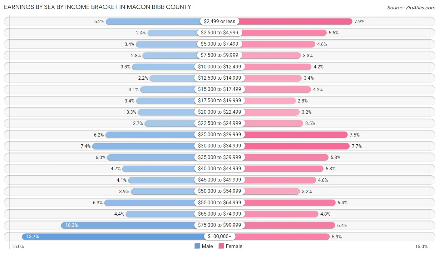 Earnings by Sex by Income Bracket in Macon Bibb County