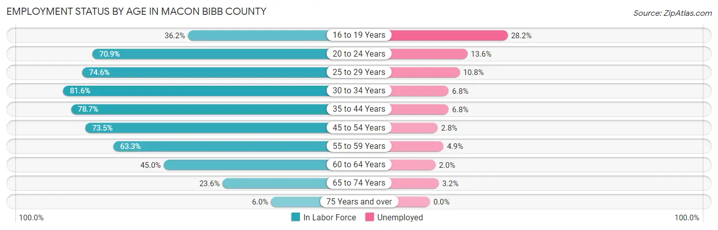 Employment Status by Age in Macon Bibb County