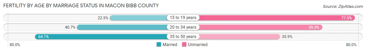 Female Fertility by Age by Marriage Status in Macon Bibb County