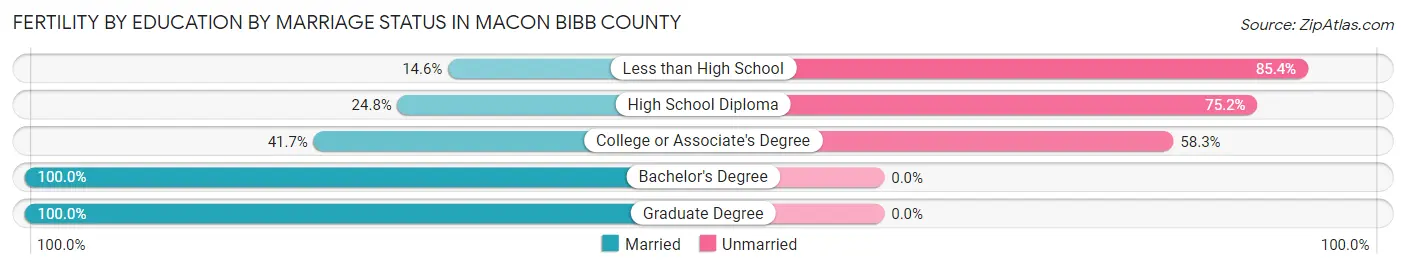 Female Fertility by Education by Marriage Status in Macon Bibb County