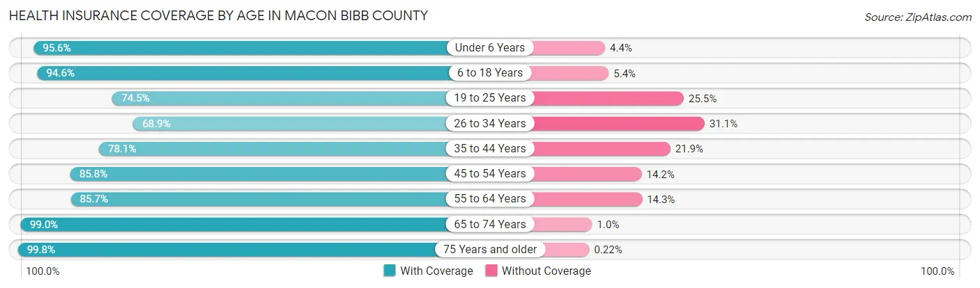 Health Insurance Coverage by Age in Macon Bibb County